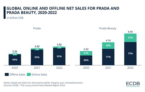 prada net sales.